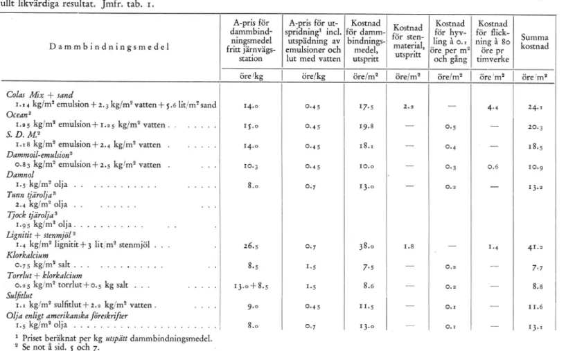 Tabell  2.  Ungefärlig  kostnad för  dammbindning  med  olika  dammbindningsmedel.