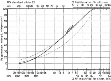 Fig.  26.  Vägbanematerialets  ungefärliga  kornstorleksfördelning,  Sv  2830,  på  Enebyvägen