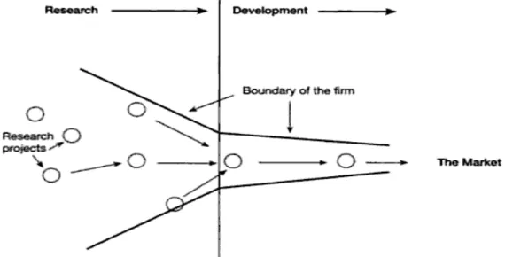 Figure 3.2.1 illustrates the paradigm of closed innovation. In which research projects are  initiated from the firms’ technology department