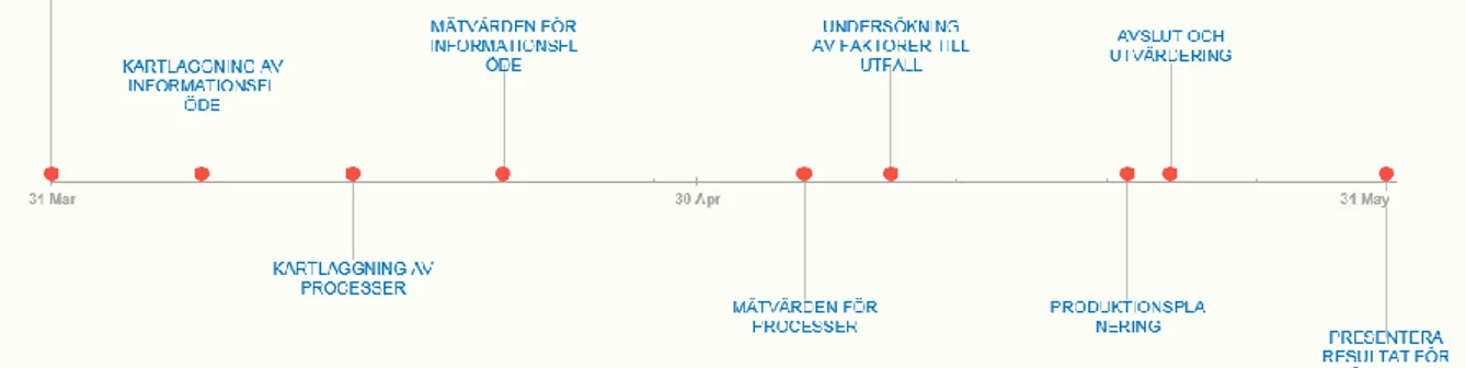 Figur 3 - Projektets milstolpar, egen figur  Tabell 1 – Milstolpeplan, egen tabell 