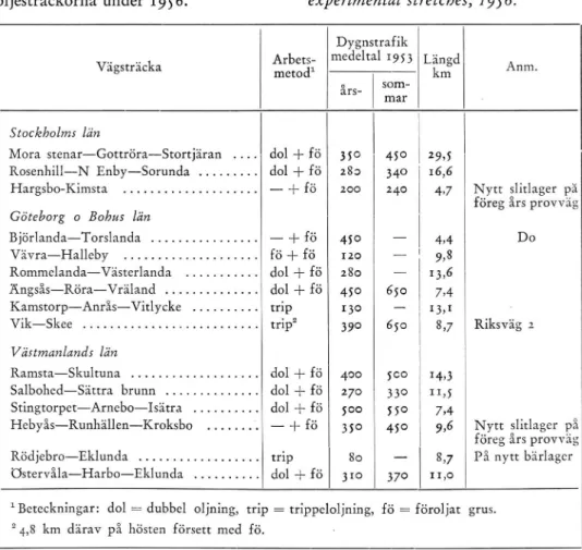 Tabell  i.  De  mest  betydelsefulla  Table  i.  Some  of  the  most  important oljesträckorna  under  1 9 5 6 