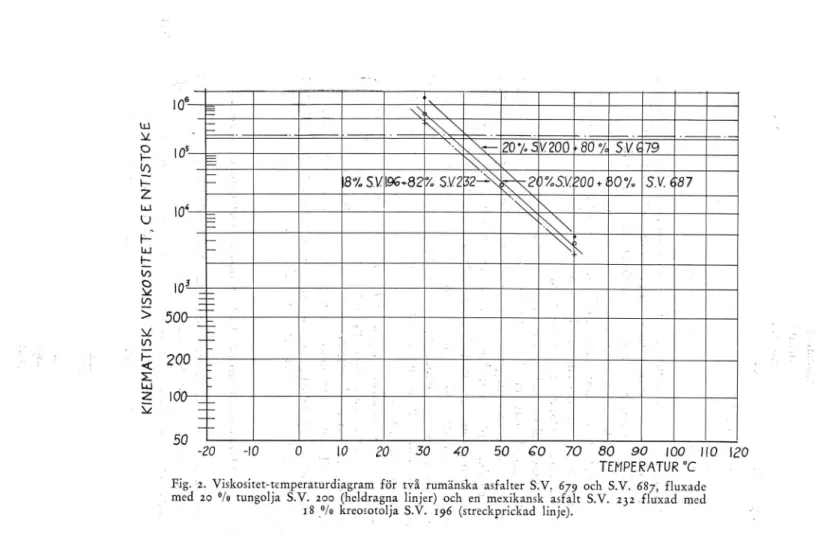 Fig.  2.  Viskositet-temperaturdiagram  för  två  rumänska  asfalter  S.V .  679  och  S.V