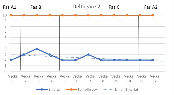 Figur 5: Linjediagram med skattningar av smärtintensitet och self-efficacy för träning under  datainsamlingsperiod på 12 veckor för deltagare 2, skattat på en 11-gradig numerisk skala