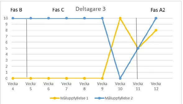 Figur 6: Linjediagram deltagarens självrapporterade måluppfyllelse 1 och måluppfyllelse 2 gällande  träning under datainsamlingsperiodens tre sista faser på nio veckor skattat på en 11-gradig numerisk  skala