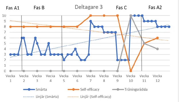 Figur 8: Linjediagram med skattningar av smärtintensitet, self-efficacy för träning och träningsrädsla  under datainsamlingsperiod på 12 veckor för deltagare 3, skattat på en 11-gradig numerisk skala