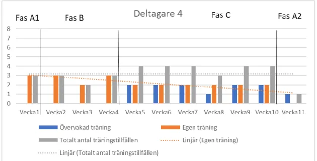 Figur 9: Stapeldiagram av genomförd övervakad träning och egenträning samt totalt antal  träningstillfällen under datainsamlingsperiod på 11 veckor för deltagare 4