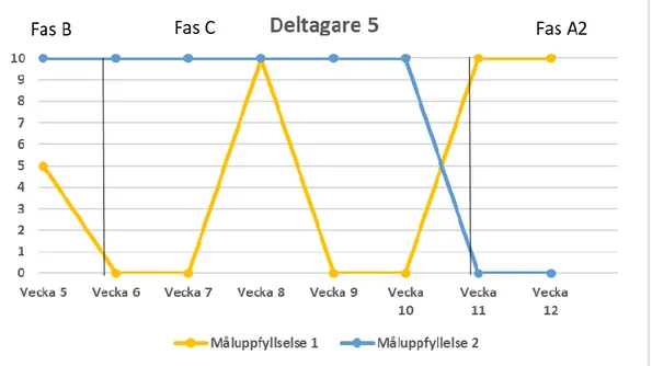 Figur 11: Linjediagram deltagarens självrapporterade måluppfyllelse 1 och måluppfyllelse 2 gällande  träning under datainsamlingsperiodens tre sista faser på nio veckor skattat på en 11-gradig numerisk  skala