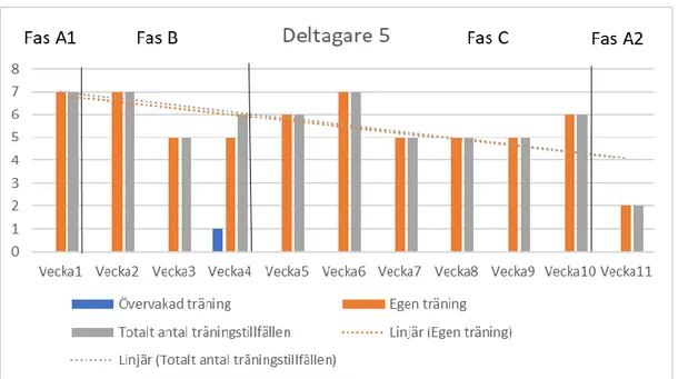 Figur 12: Stapeldiagram av genomförd övervakad träning och egenträning samt totalt antal  träningstillfällen under datainsamlingsperiod på 11 veckor för deltagare 5