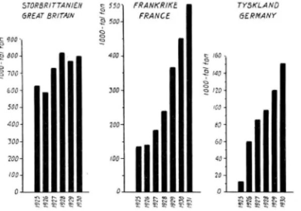 Fig.  i.  Tjärförbrukningen  i  Storbritannien,  Frankrike  och  T yskland  under  de  sista  åren.