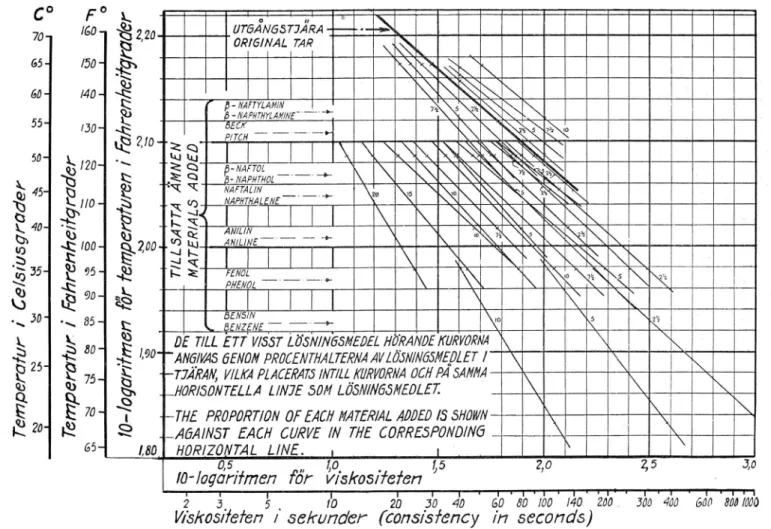Fig.  2.  O lika  i  tjära  lösliga  ämnens  inverkan  på  tjärans  viskositet  enligt  undersökningar  av  Evans  och  Pickard