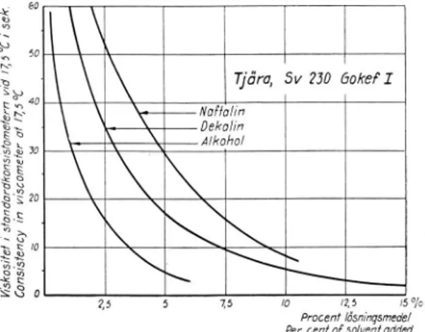 Fig.  4  visar  mjukhetslinjerna  enligt  H oepfner-M etzger  för  några  av  H oepf-  ner  undersökta  kalltjäror  och  en  typisk  varm tjära.