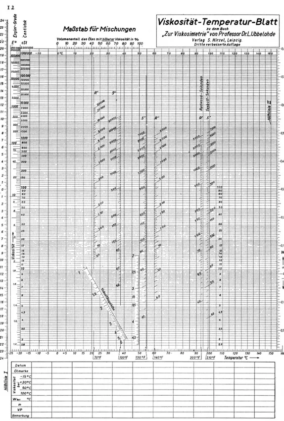 Fig.  4.  Ubbelohdes  temperatur-viskosit'etsdiagram  för  oljor. 