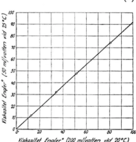Fig.  6.  Englers  viskosimeter.