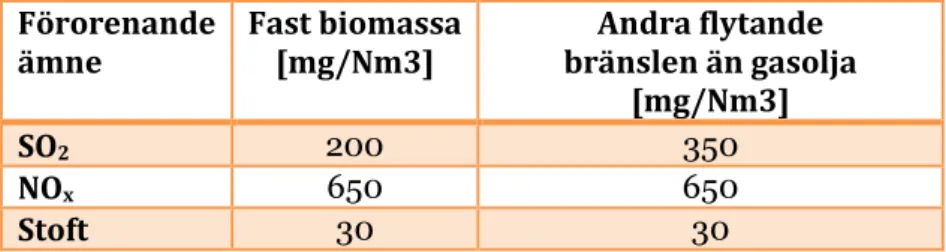 Tabell 2 - Gränsvärden över 5 MW (MCP-direktivet, 2015)  Förorenande 