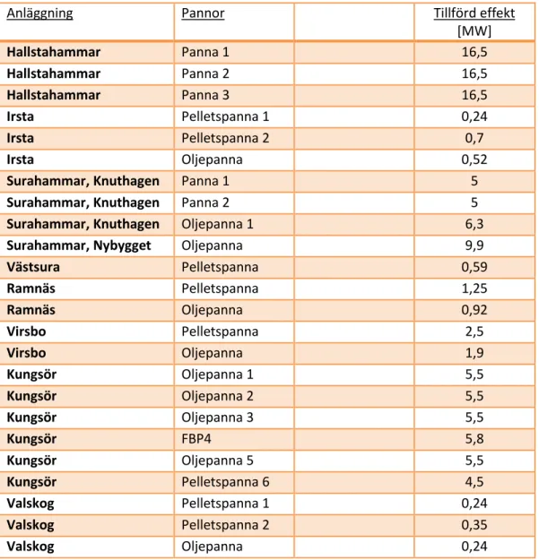 Tabell 7 - Samtliga anläggningar 