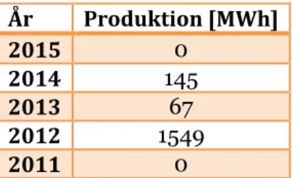 Tabell 9 - Produktion Hallstahammar  År  Produktion [MWh]  2015  0  2014  145  2013  67  2012  1549  2011  0 