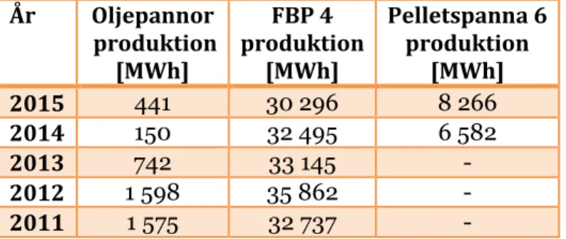 Tabell 14 - Produktion Kungsör  År  Oljepannor   produktion  [MWh]  FBP 4   produktion [MWh]  Pelletspanna 6  produktion [MWh]  2015  441  30 296  8 266  2014  150  32 495  6 582  2013  742  33 145  -  2012  1 598  35 862  -  2011  1 575  32 737  - 