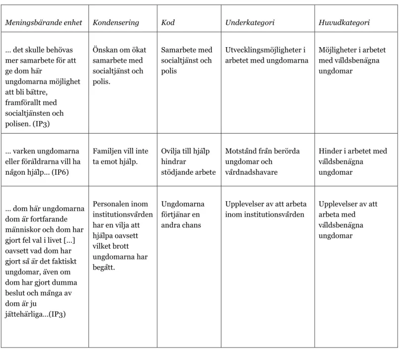 Tabell 1. Exempel från den manifesta innehållsanalysen för skapandet av tre separata kategorier