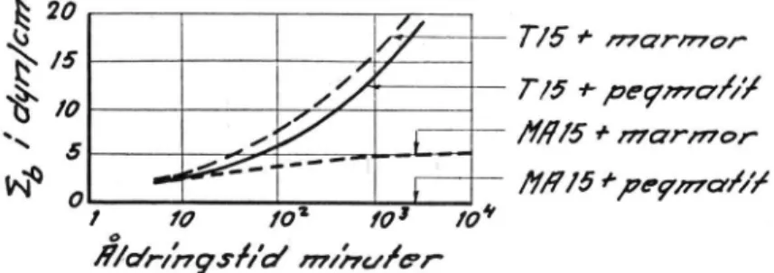 Fig.  10  visar  vidhäftningskrafterna  för  några  olika  kombinationer  av  bindemedel  och  stenmaterial