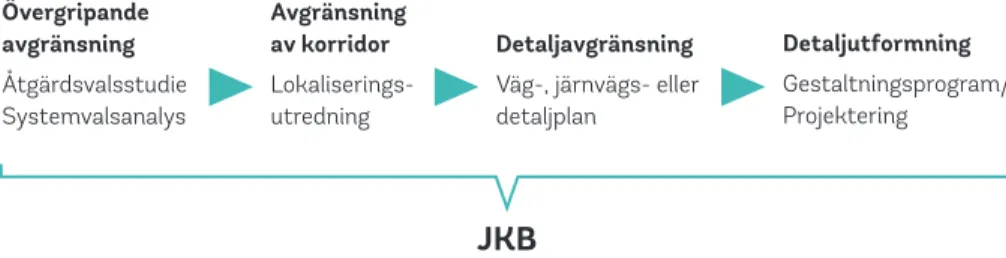 Figur 2. Exempel på utredningar och dokument i samband med olika skeden i trans- trans-portplaneringen som det kan vara relevant att genomföra en JKB för.