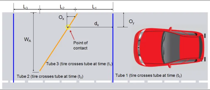 Figure 2:  Layout configuration of road tubes to measure lateral displacement 