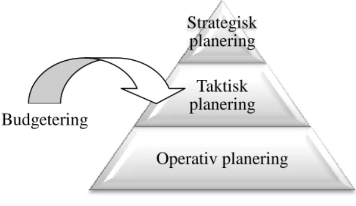 Figur 1: Planering indelad i olika nivåer. Omarbetad figur (Kullvén, 2009 s. 13, figur 2)