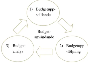Figur 2: Budgetprocessens olika faser. Egen utarbetad figur. 