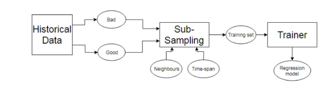 Figure 8: The implemented model for training of the regression model used for predictions of adjustment values.