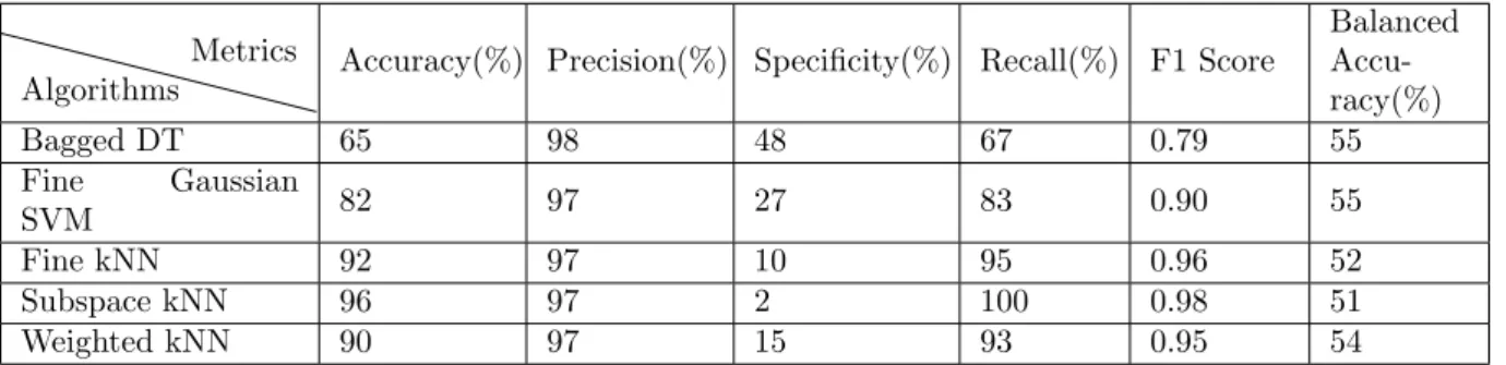 Table 3: Results for the trained ML models on the test data from S1.