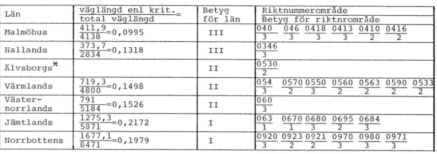 Tabell 3 Betygsättning m a p vägstandard för olika riktnummerområden