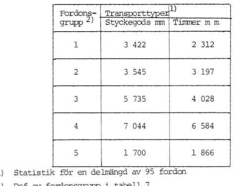 Tabell 10. Genomsnittliga årliga körsträckor (mil) för olika lastbilsgrupper och transporttyper