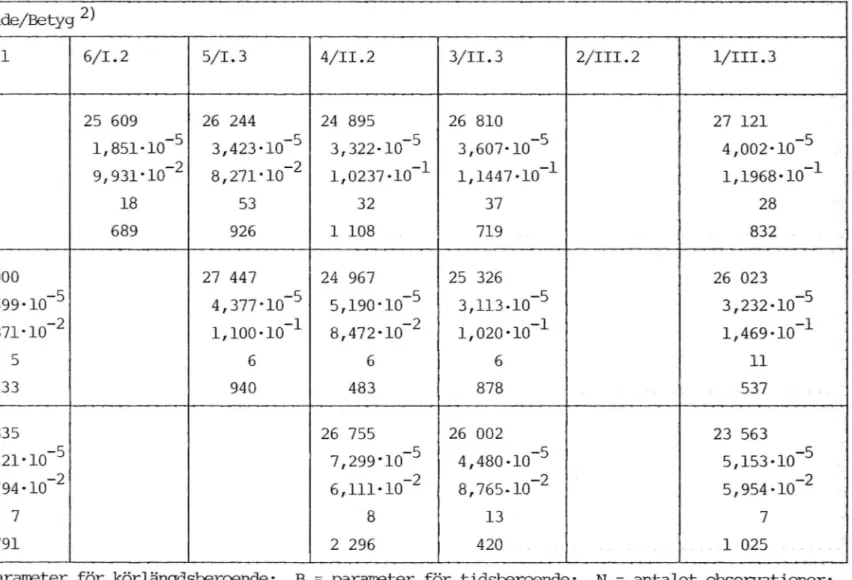 Tabell 14. Skattade parametrar för SAAB 96