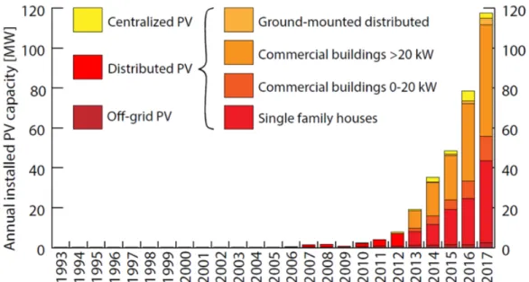 Figur 1 Total installerad effekt fördelad på olika marknadssegment från National Survey report of  PV power applications in Sweden 2017