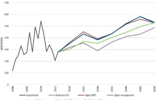 Figur 3 Elprisutveckling för respektive scenario i SEK/MWh. 