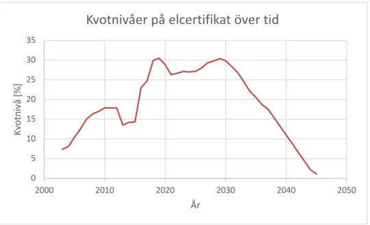 Figur 4 Kvotnivåer av elcertifikat. 