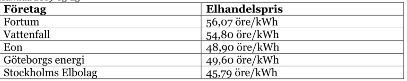 Tabell 1 Elpriser exkl. moms från Elskling.  