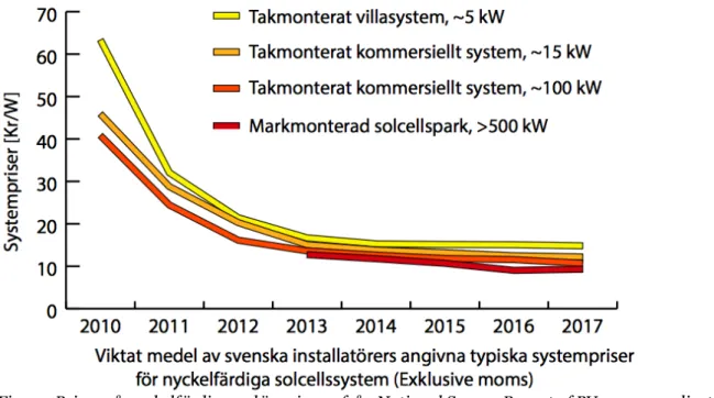 Figur 5 Priser på nyckelfärdiga anläggningar från National Survey Report of PV power applications  in Sweden 2017