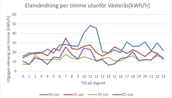 Figur 6 visar elförbrukningen 1a Januari, 1a April, 1a juli och 1a september. 