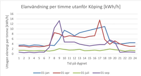 Figur 8 Elförbrukningen över dygnet några olika dagar på året för en gård utanför Köping