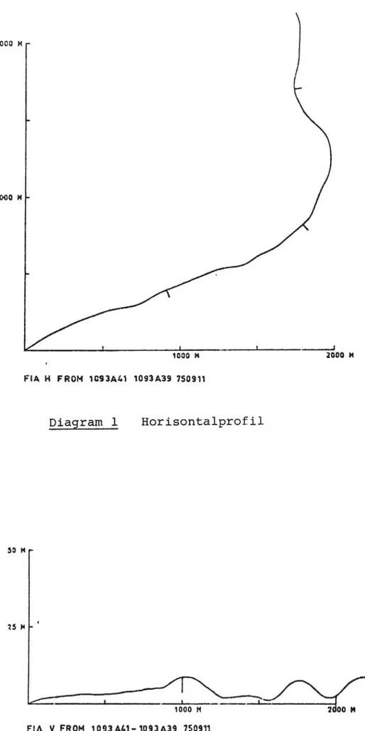 Diagram l Horisontalprofil 50 H F LN' 1000 Hi 2600 n FM V FROM 1093AM-1093A39 750911 Diagram 2 Vertikalprøfil 13