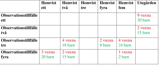 Tabell 1: Sammanställning av var barn och vuxna befinner sig på förskolan under  observationsdag ett