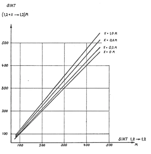 Diagram l. Förändring av siktlängd med förändring av ögonhöjd (l,2+X).