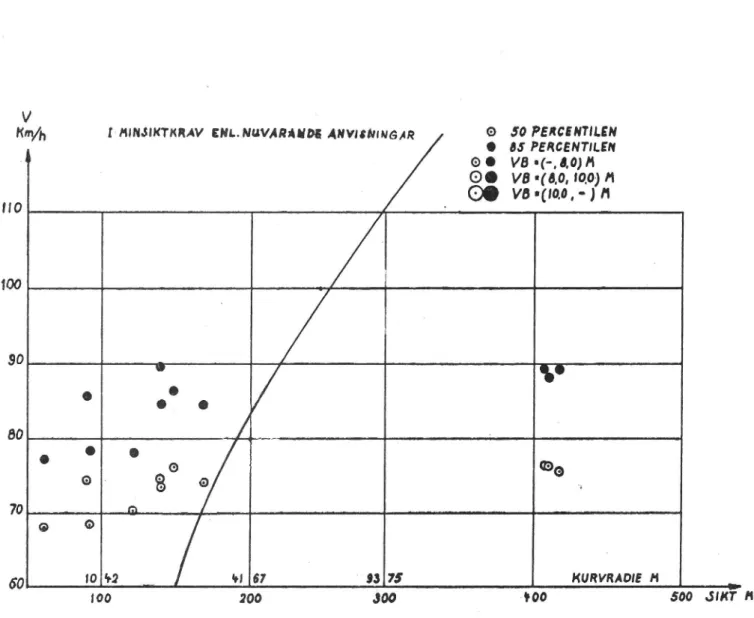 Diagram 3. Hastighet - sikt, fria personbilar, has- has-tighetsbegränsning 70 km/h.