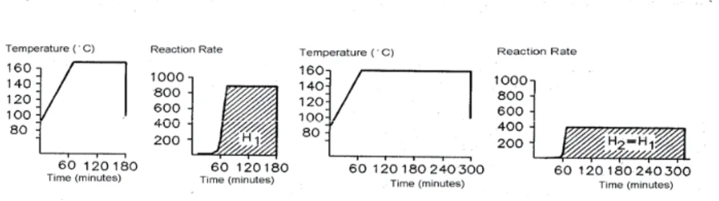 Figure 2:  Schematic Picture over H-factor, Connection between Time and Temperature [Borg, 1991] 