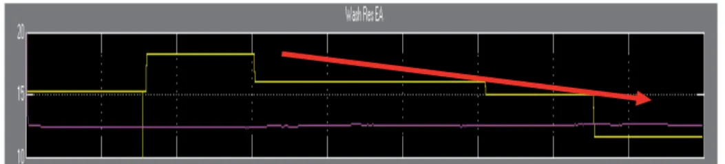 Figure 17: Wash Extraction Residual Alkali  (channeling start) during 18 hours simulation, (Yellow line 
