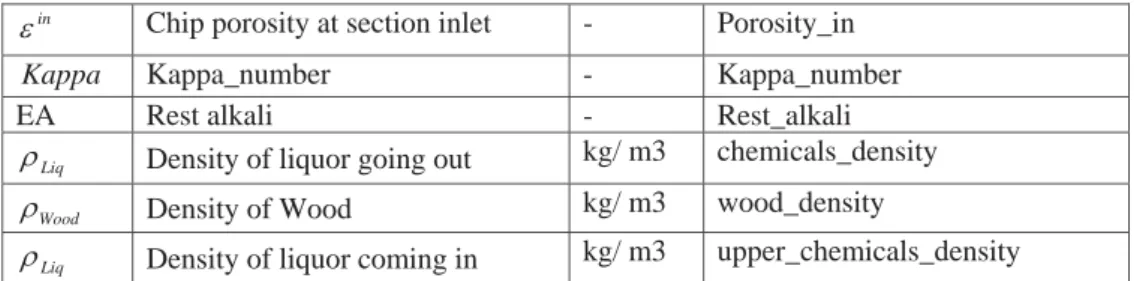 Table 11: List of Variables that are Used in the Free Liquor sink Block.