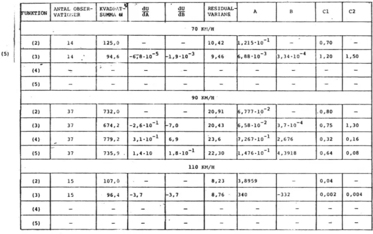 Tabell 2. Minsta kvadratSummor och Optimala koefficientanpassningar. Vertikalkurvor.