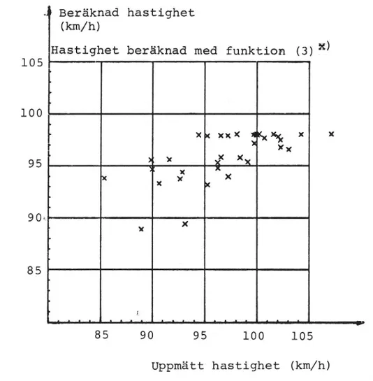 Diagram 6. Samband beräknad hastighet - uppmätt has- has-tighet,_hastighetsbegränsning 90  km/h-Avser 85-percentilen.