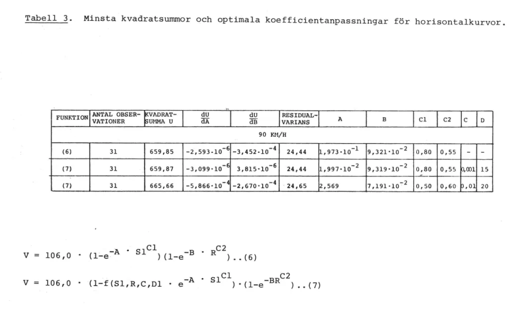 Tabell 3. Minsta kvadratsummor Och optimala koefficientanpassningar för horisontalkurvor.