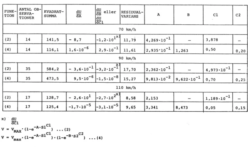 Tabell 2. Minsta kvadratsummor och optimala koefficientanpassningar.